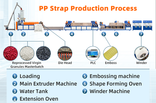 Dernières solutions de l'entreprise Essai de machine de fabrication de sangles en PP à Anhui, Chine | YongxingZhanxing